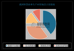我国聪慧农业行业市场正成长快速 估计到2035年无